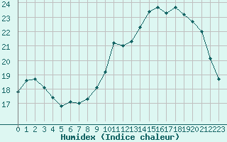 Courbe de l'humidex pour Epinal (88)