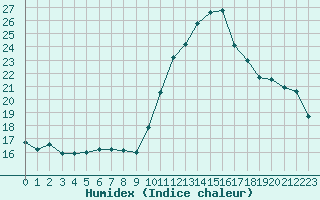 Courbe de l'humidex pour Thoiras (30)