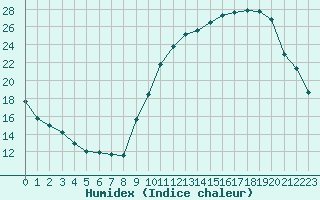 Courbe de l'humidex pour Saint-Martial-de-Vitaterne (17)