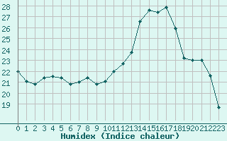 Courbe de l'humidex pour Sainte-Ouenne (79)