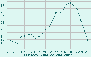 Courbe de l'humidex pour Cerisiers (89)