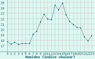 Courbe de l'humidex pour Plymouth (UK)