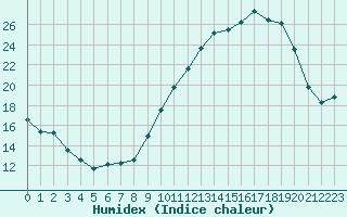 Courbe de l'humidex pour Nantes (44)