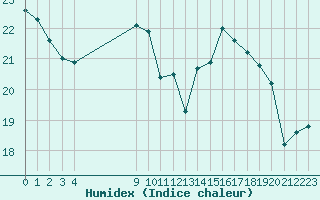 Courbe de l'humidex pour Mirebeau (86)