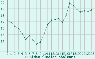 Courbe de l'humidex pour Bergerac (24)