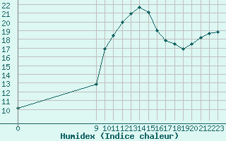 Courbe de l'humidex pour San Chierlo (It)