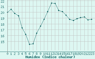 Courbe de l'humidex pour Weinbiet