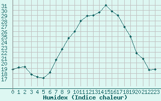 Courbe de l'humidex pour Lahr (All)