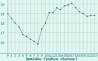 Courbe de l'humidex pour Bourges (18)