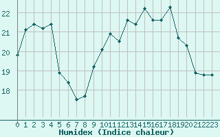 Courbe de l'humidex pour Ile d'Yeu - Saint-Sauveur (85)