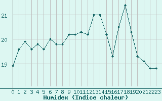 Courbe de l'humidex pour Gignac (34)