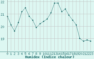 Courbe de l'humidex pour Dinard (35)