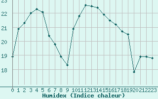 Courbe de l'humidex pour Le Touquet (62)