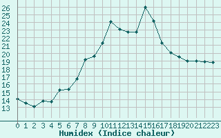 Courbe de l'humidex pour Apelsvoll