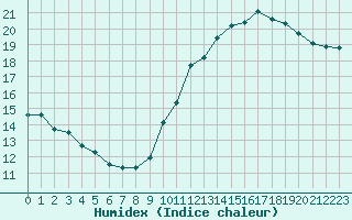 Courbe de l'humidex pour Lyon - Saint-Exupry (69)