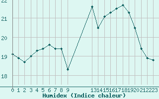 Courbe de l'humidex pour Boulogne (62)