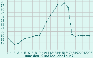 Courbe de l'humidex pour Sgur-le-Chteau (19)