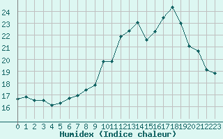 Courbe de l'humidex pour Deauville (14)