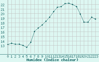 Courbe de l'humidex pour Wien / City