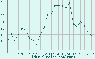 Courbe de l'humidex pour Deauville (14)