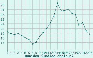 Courbe de l'humidex pour Brugge (Be)