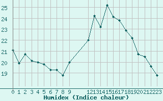Courbe de l'humidex pour Narbonne-Ouest (11)