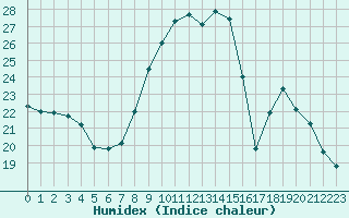 Courbe de l'humidex pour Limoges (87)