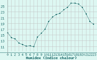 Courbe de l'humidex pour Lons-le-Saunier (39)