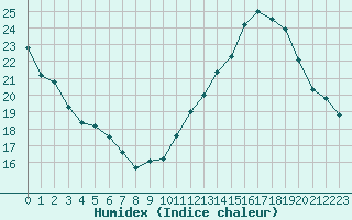 Courbe de l'humidex pour Lyon - Bron (69)