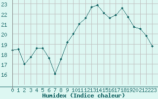 Courbe de l'humidex pour Ile Rousse (2B)