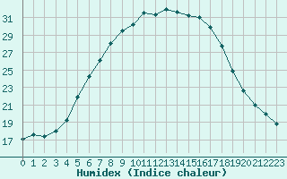 Courbe de l'humidex pour Juupajoki Hyytiala