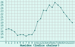 Courbe de l'humidex pour La Poblachuela (Esp)