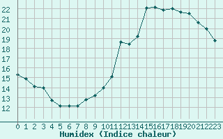 Courbe de l'humidex pour Florennes (Be)