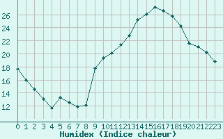 Courbe de l'humidex pour Valence (26)