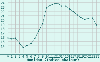 Courbe de l'humidex pour Aix-la-Chapelle (All)