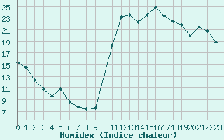 Courbe de l'humidex pour Lussat (23)