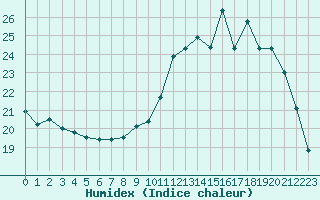 Courbe de l'humidex pour Albi (81)