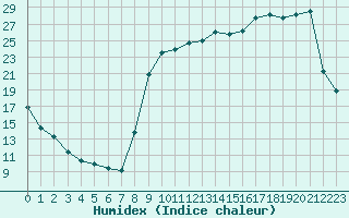 Courbe de l'humidex pour Anglars St-Flix(12)