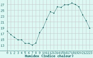 Courbe de l'humidex pour Gourdon (46)