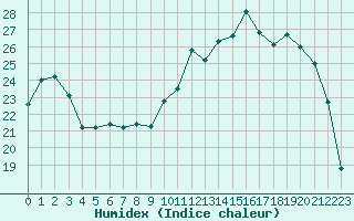 Courbe de l'humidex pour Chteaudun (28)