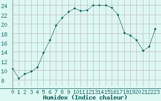 Courbe de l'humidex pour Tirgu Secuesc