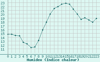 Courbe de l'humidex pour Orange (84)