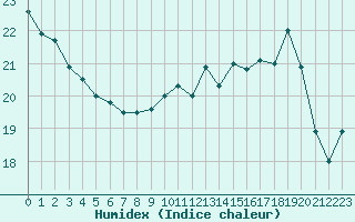 Courbe de l'humidex pour Orly (91)