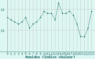 Courbe de l'humidex pour Cap Pertusato (2A)