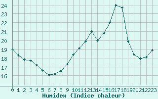 Courbe de l'humidex pour Haegen (67)