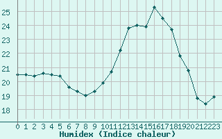 Courbe de l'humidex pour Nmes - Garons (30)