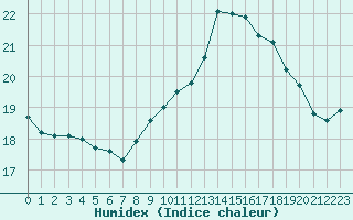 Courbe de l'humidex pour Crozon (29)