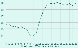 Courbe de l'humidex pour Montroy (17)