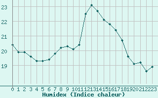 Courbe de l'humidex pour Plymouth (UK)