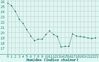 Courbe de l'humidex pour Montauban (82)